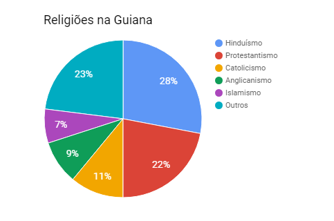 Religiões na Guiana