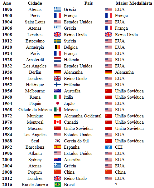 Confira os países que mais vezes sediaram os Jogos Olímpicos de