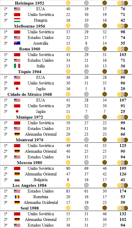 Confira os países que mais vezes sediaram os Jogos Olímpicos de