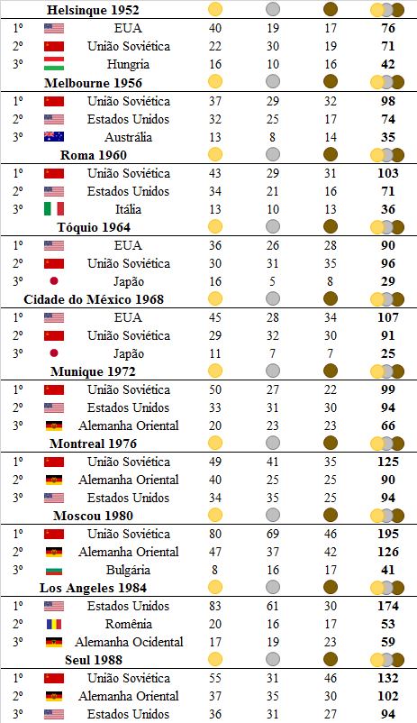 Número de participantes em cada Olimpíada (1896 a 2016)