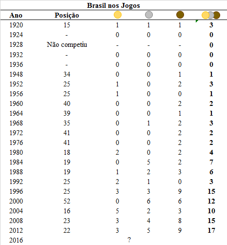 Qual país foi mais vezes sede dos Jogos Olímpicos?