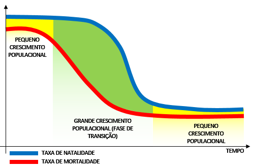 Fases do crescimento demográfico – Geografia Opinativa