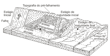 Esquema de um ciclo geográfico (Strahler, 1971)