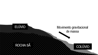 Elúvio e colúvio em uma vertente