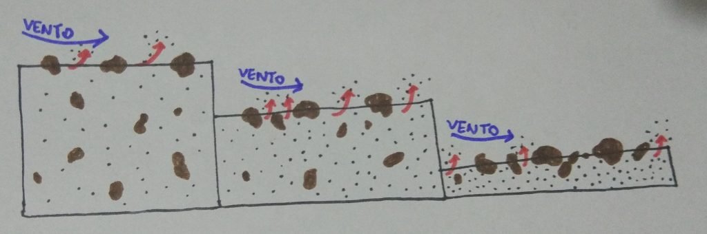 Esquema do processo de deflação