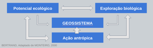 Modelo de Geossistema de Bertrand.