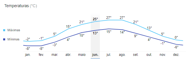 Variação média mensal da temperatura em Donetsky. Google.