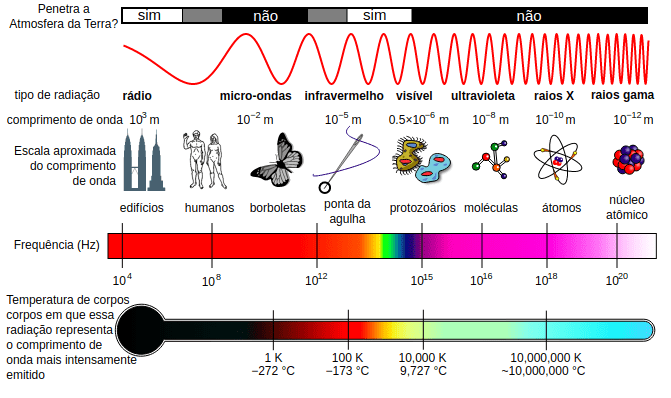 Espectro eletromagnético. Imagem: Khemis/Wikipedia.