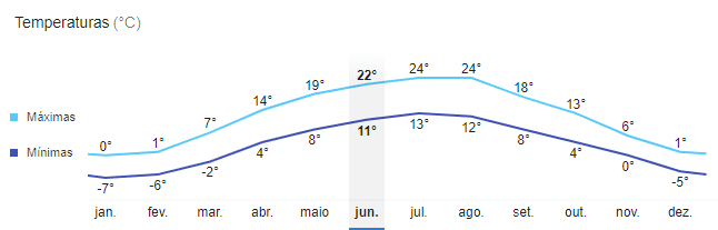 Variação média mensal da temperatura em Lviv. Google.