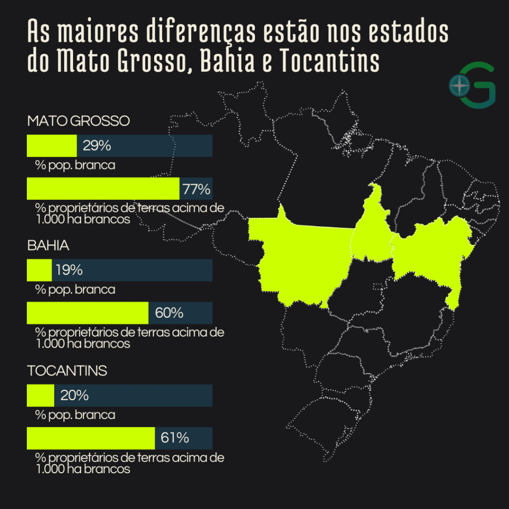 Mesmo que minoria nos estados do MT, BA e TO, brancos são largamente os que detém as maiores terras.