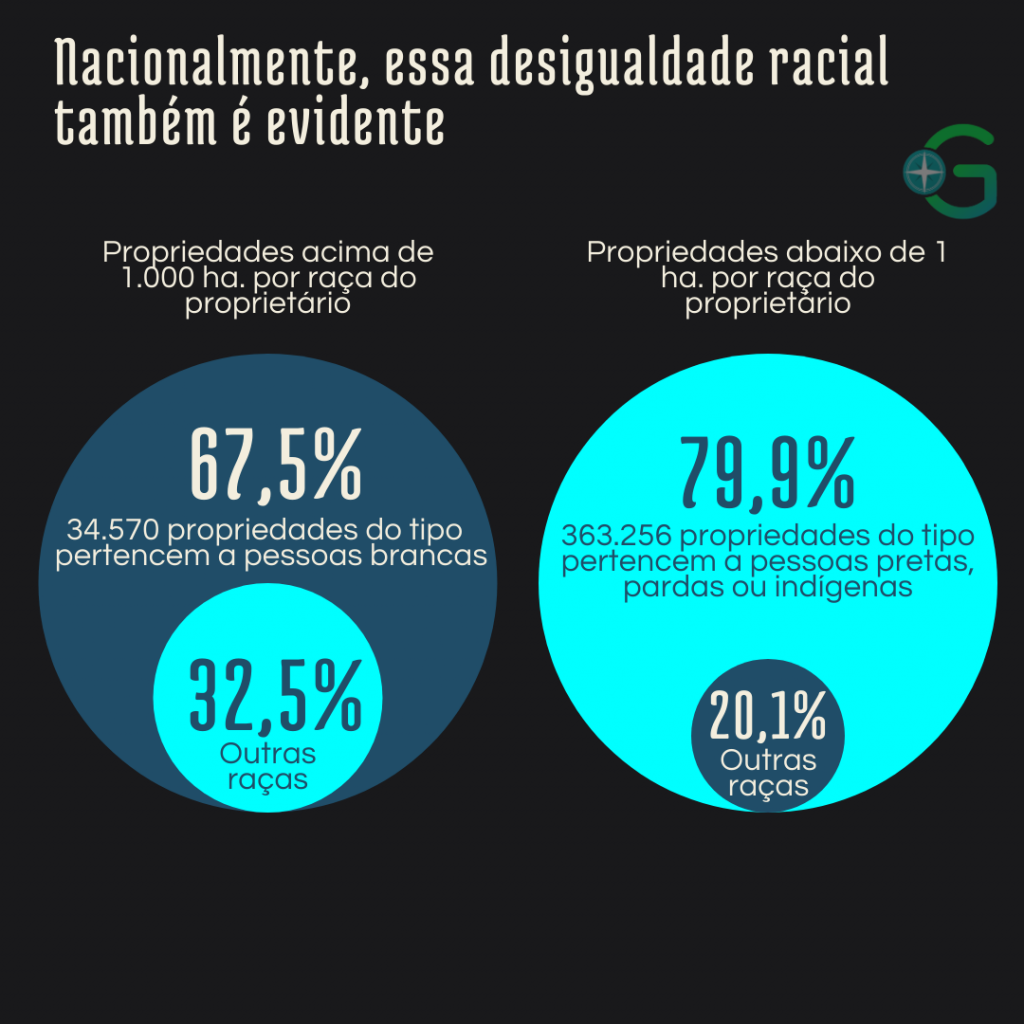 Brancos são minoria apenas entre os proprietários de pequenos lotes.